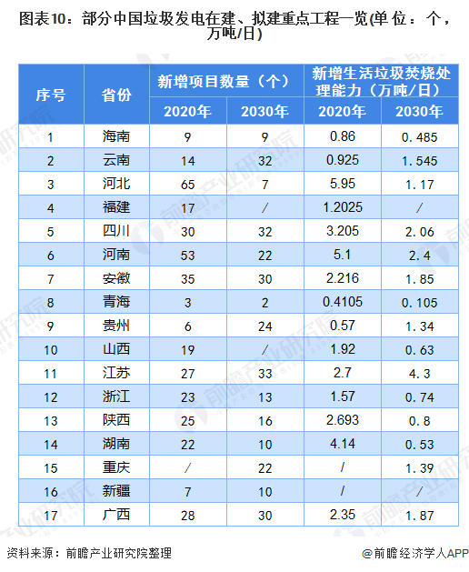 圖表10：部分中國(guó)垃圾發(fā)電在建、擬建重點(diǎn)工程一覽(單位：個(gè)，萬(wàn)噸/日)