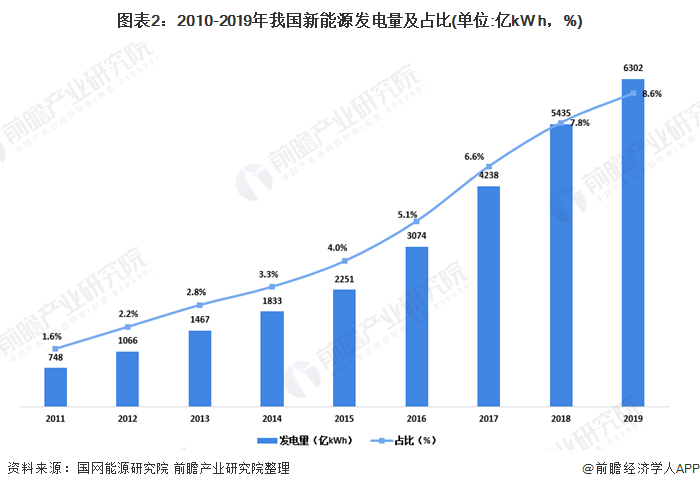圖表2：2010-2019年我國新能源發(fā)電量及占比(單位:億kW h，%)