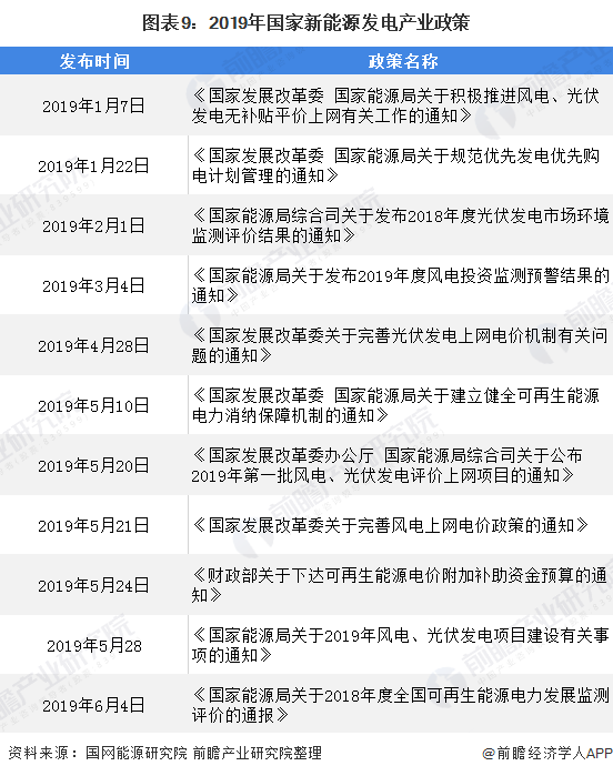圖表9：2019年國家新能源發(fā)電產(chǎn)業(yè)政策