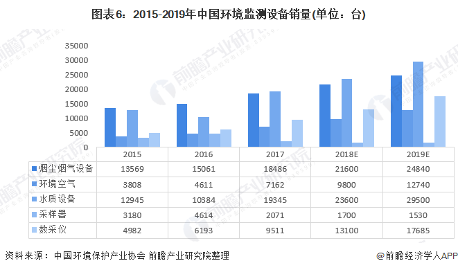 圖表6：2015-2019年中國(guó)環(huán)境監(jiān)測(cè)設(shè)備銷(xiāo)量(單位：臺(tái))