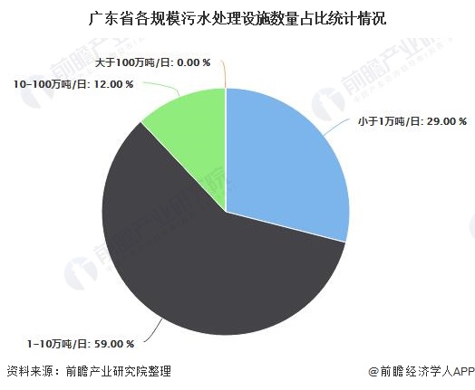 廣東省各規(guī)模污水處理設(shè)施數(shù)量占比統(tǒng)計情況