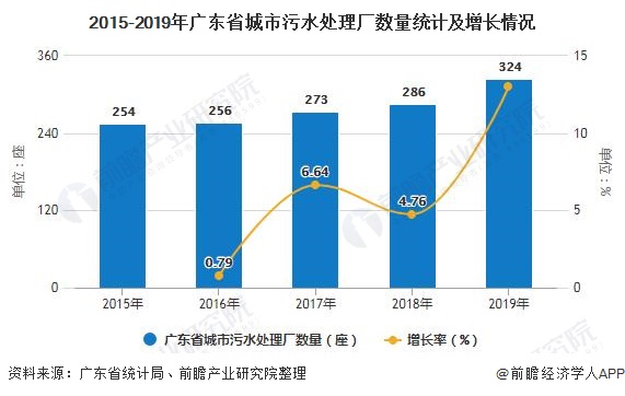 2015-2019年廣東省城市污水處理廠數(shù)量統(tǒng)計及增長情況