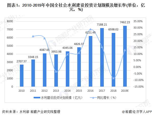 圖表1：2010-2019年中國全社會(huì)水利建設(shè)投資計(jì)劃規(guī)模及增長率(單位：億元，%)
