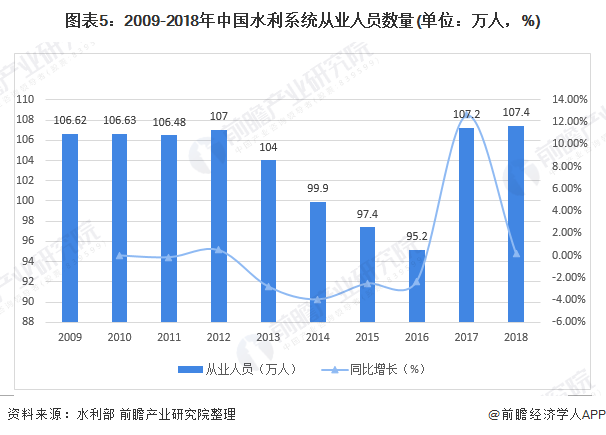 圖表5：2009-2018年中國水利系統(tǒng)從業(yè)人員數(shù)量(單位：萬人，%)