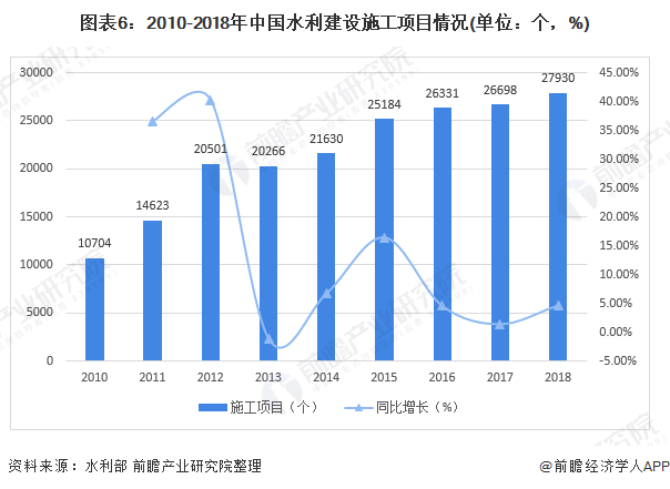圖表6：2010-2018年中國水利建設(shè)施工項(xiàng)目情況(單位：個(gè)，%)