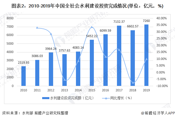 圖表2：2010-2019年中國全社會(huì)水利建設(shè)投資完成情況(單位：億元，%)