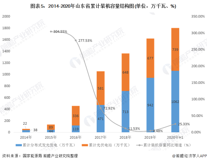 圖表5：2014-2020年山東省累計裝機容量結(jié)構(gòu)圖(單位：萬千瓦、%)