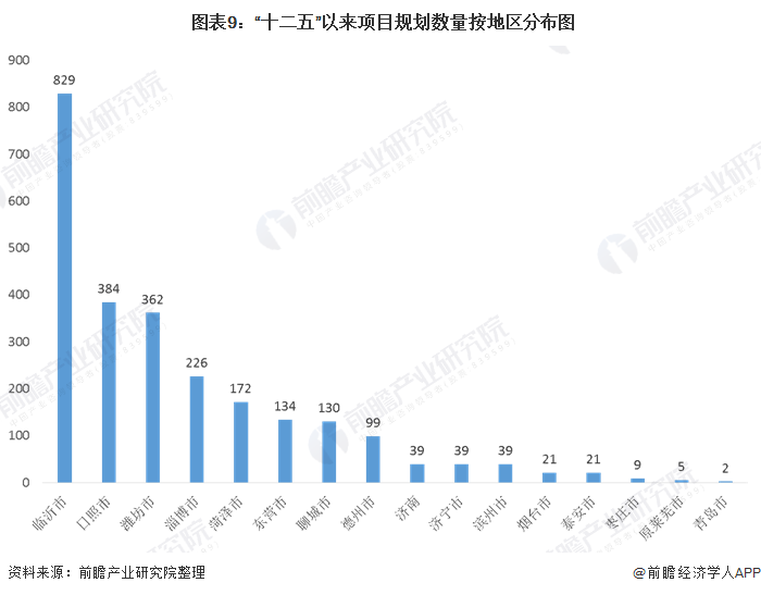  圖表9：“十二五”以來項目規(guī)劃數(shù)量按地區(qū)分布圖