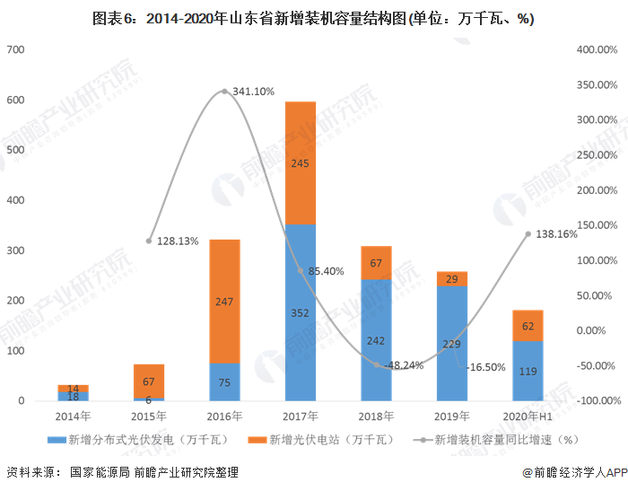 圖表6：2014-2020年山東省新增裝機容量結(jié)構(gòu)圖(單位：萬千瓦、%)