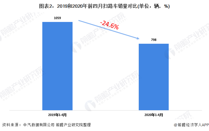 圖表2：2019和2020年前四月掃路車銷量對(duì)比(單位：輛，%)