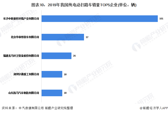 圖表10：2019年我國純電動(dòng)掃路車銷量TOP5企業(yè)(單位：輛)