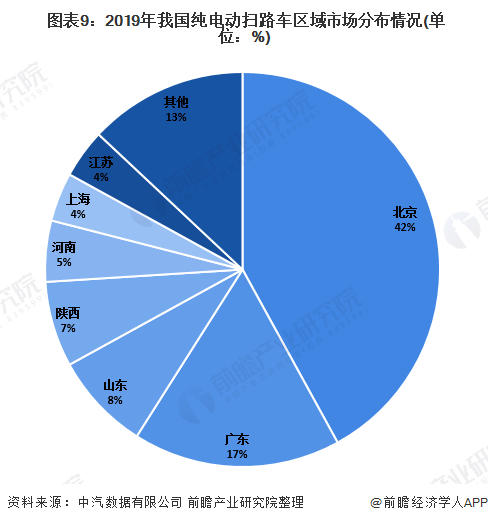  圖表9：2019年我國純電動(dòng)掃路車區(qū)域市場分布情況(單位：%)