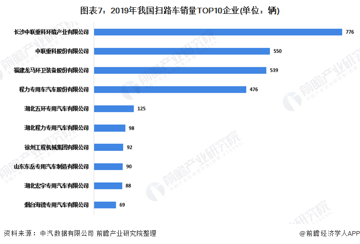 圖表7：2019年我國掃路車銷量TOP10企業(yè)(單位：輛)