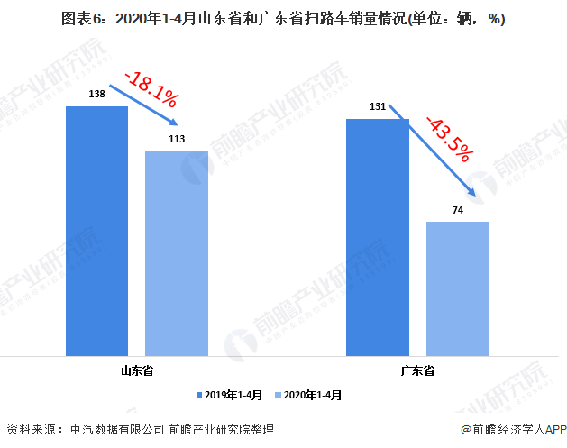 圖表6：2020年1-4月山東省和廣東省掃路車銷量情況(單位：輛，%)