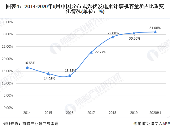 圖表4：2014-2020年6月中國分布式光伏發(fā)電累計裝機容量所占比重變化情況(單位：%)