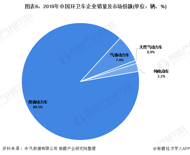  圖表6：2019年中國(guó)環(huán)衛(wèi)車企業(yè)銷量及市場(chǎng)份額(單位：輛，%)