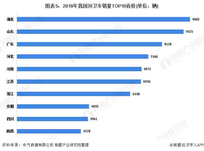 圖表5：2019年我國(guó)環(huán)衛(wèi)車銷量TOP10省份(單位：輛)