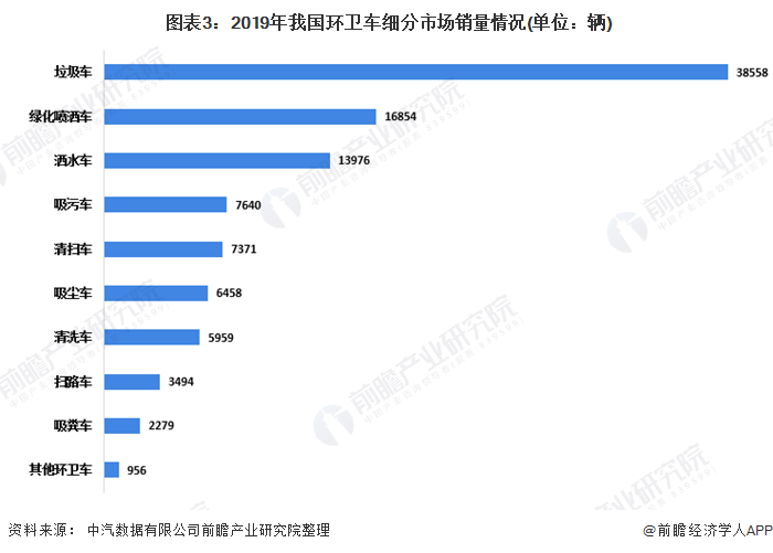  圖表3：2019年我國(guó)環(huán)衛(wèi)車細(xì)分市場(chǎng)銷量情況(單位：輛)