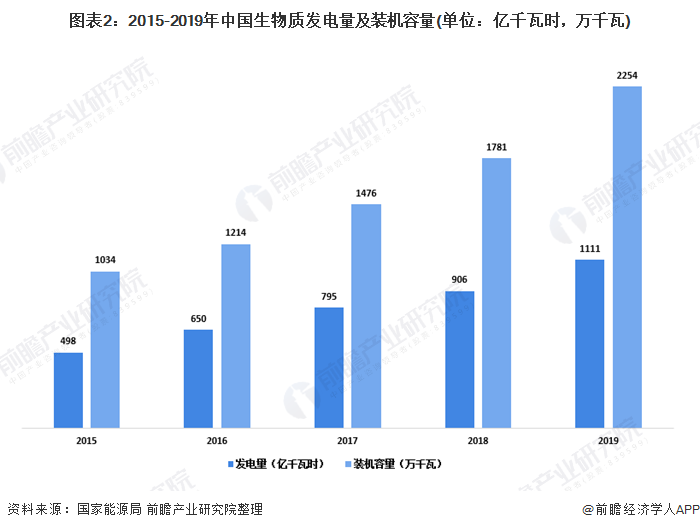圖表2：2015-2019年中國生物質(zhì)發(fā)電量及裝機容量(單位：億千瓦時，萬千瓦)