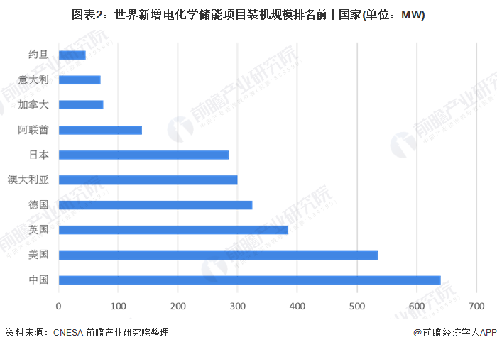 圖表2：世界新增電化學(xué)儲能項目裝機(jī)規(guī)模排名前十國家(單位：MW)