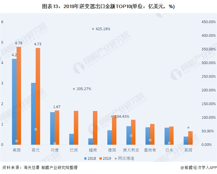 圖表13：2019年逆變器出口金額TOP10(單位：億美元，%)
