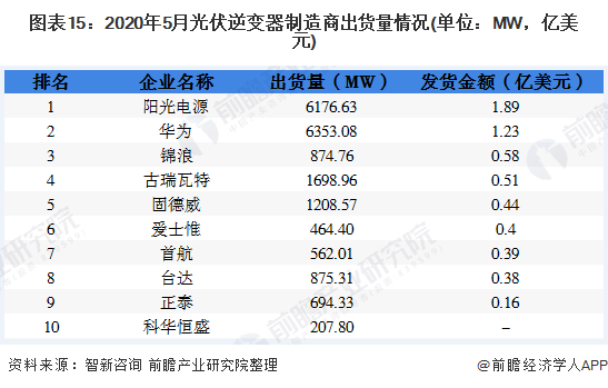 圖表15：2020年5月光伏逆變器制造商出貨量情況(單位：MW，億美元)