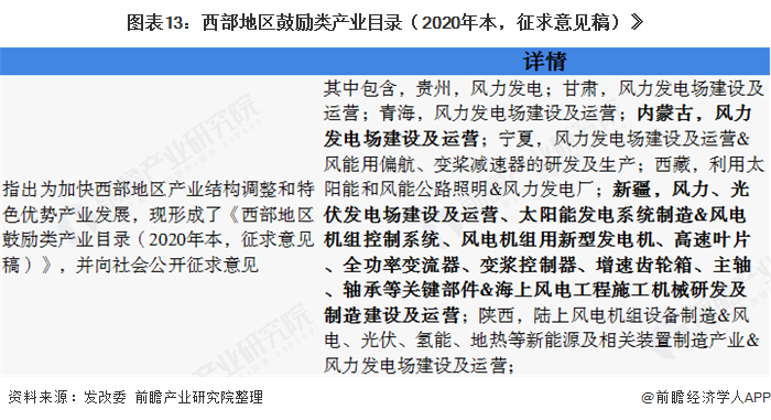 圖表13：西部地區(qū)鼓勵類產業(yè)目錄（2020年本，征求意見稿）》  
