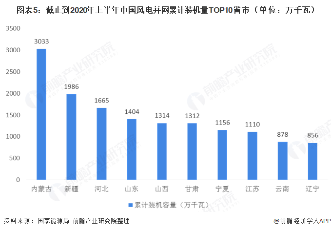 圖表5：截止到2020年上半年中國風電并網累計裝機量TOP10省市（單位：萬千瓦）  