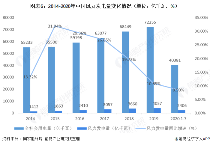 圖表6：2014-2020年中國風力發(fā)電量變化情況（單位：億千瓦，%）  