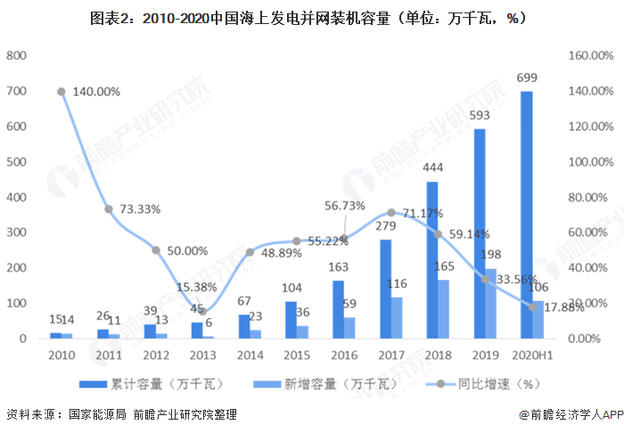 圖表2：2010-2020中國海上發(fā)電并網裝機容量（單位：萬千瓦，%）  