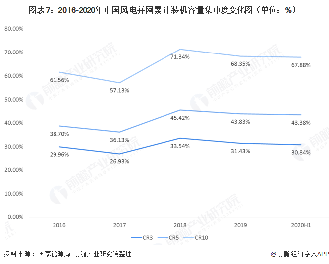 圖表7：2016-2020年中國風電并網累計裝機容量集中度變化圖（單位：%）  
