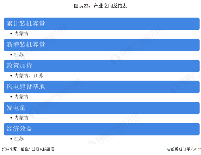 圖表23：產業(yè)之問總結表
