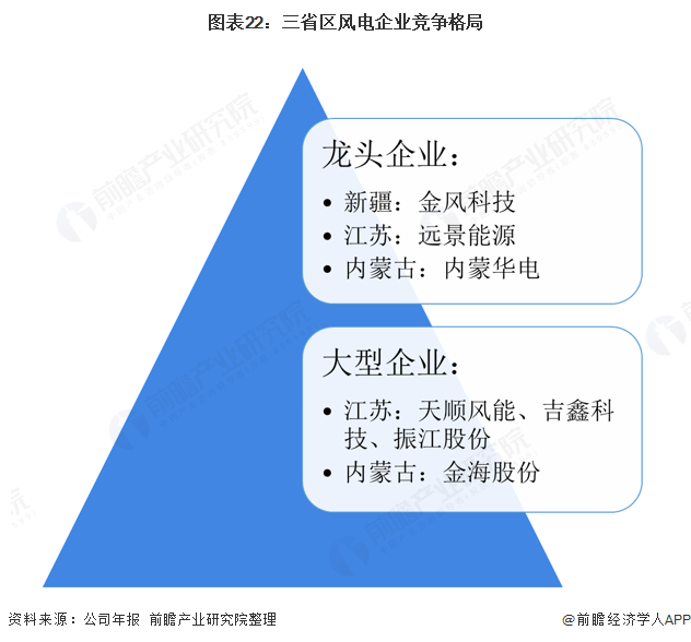 圖表22：三省區(qū)風電企業(yè)競爭格局  