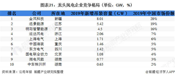 圖表21：龍頭風電企業(yè)競爭格局（單位：GW，%）  
