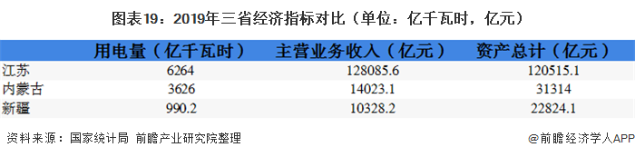 圖表19：2019年三省經濟指標對比（單位：億千瓦時，億元）  