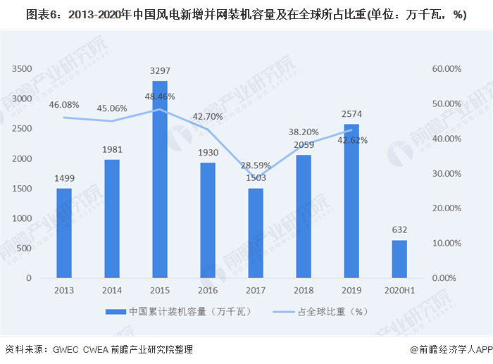 圖表6：2013-2020年中國(guó)風(fēng)電新增并網(wǎng)裝機(jī)容量及在全球所占比重(單位：萬(wàn)千瓦，%)