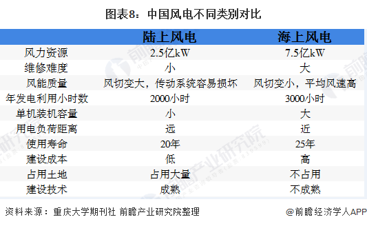 圖表8：中國(guó)風(fēng)電不同類別對(duì)比