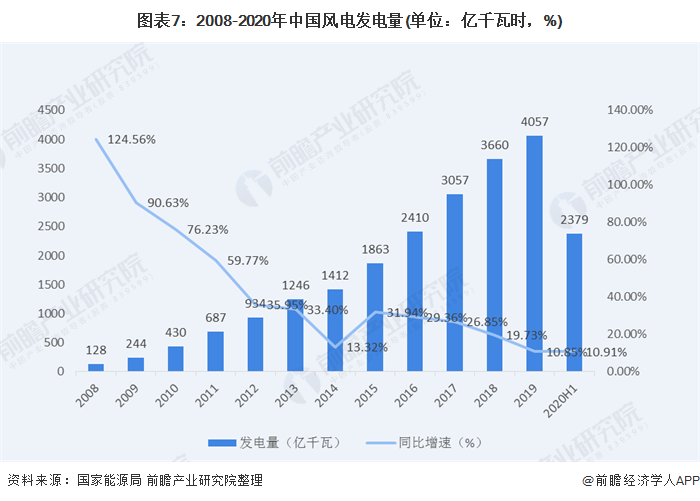 圖表7：2008-2020年中國(guó)風(fēng)電發(fā)電量(單位：億千瓦時(shí)，%)