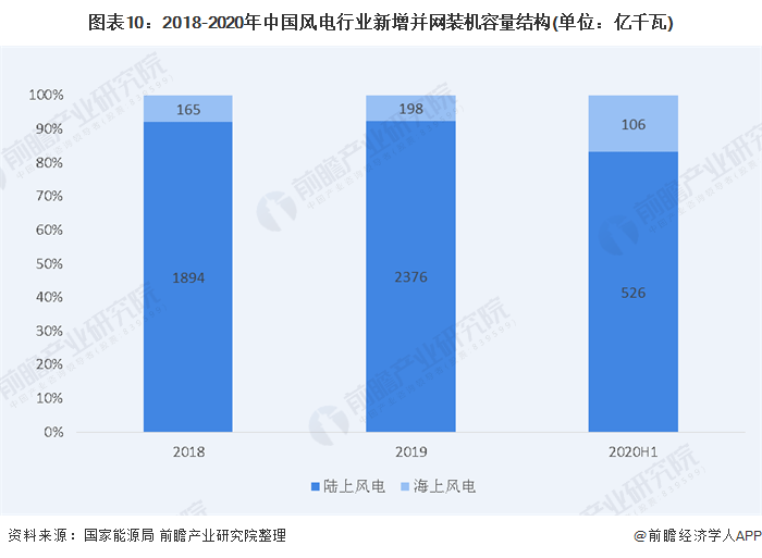 圖表10：2018-2020年中國(guó)風(fēng)電行業(yè)新增并網(wǎng)裝機(jī)容量結(jié)構(gòu)(單位：億千瓦)