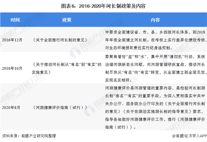 圖表6：2016-2020年河長制政策及內(nèi)容