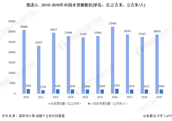 圖表2：2010-2019年中國水資源情況(單位：億立方米，立方米/人)