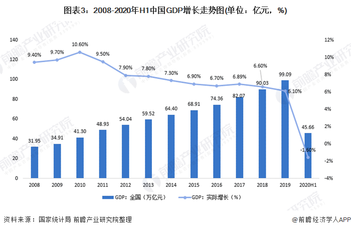 圖表3：2008-2020年H1中國GDP增長<font class=