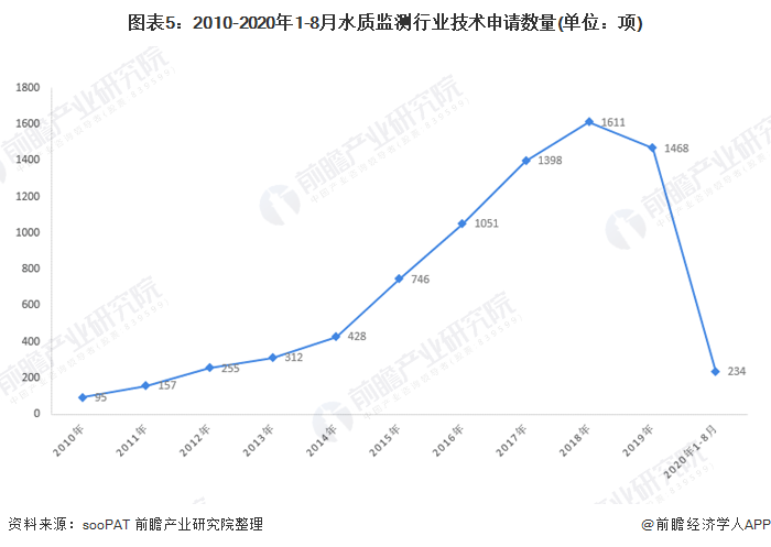 圖表5：2010-2020年1-8月水質監(jiān)測行業(yè)技術申請數(shù)量(單位：項)