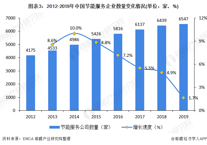圖表3：2012-2019年中國節(jié)能服務(wù)企業(yè)數(shù)量變化情況(單位：家，%)