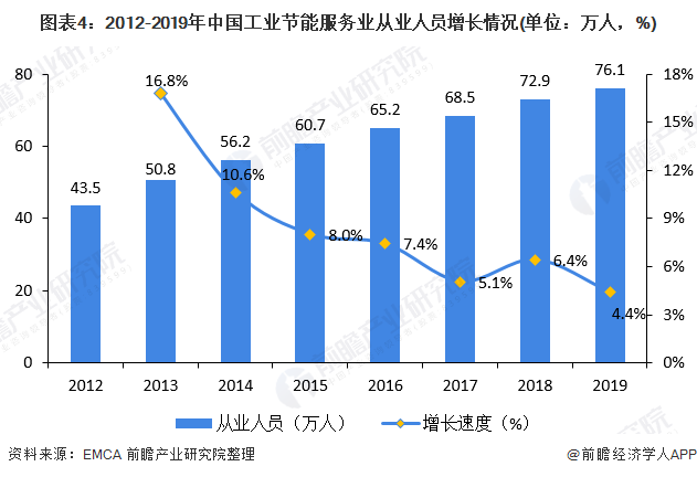 圖表4：2012-2019年中國工業(yè)節(jié)能服務(wù)業(yè)從業(yè)人員增長情況(單位：萬人，%)