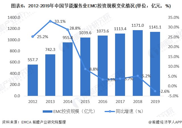 圖表6：2012-2019年中國節(jié)能服務(wù)業(yè)EMC投資規(guī)模變化情況(單位：億元，%)
