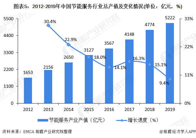 圖表5：2012-2019年中國節(jié)能服務(wù)行業(yè)總產(chǎn)值及變化情況(單位：億元，%)