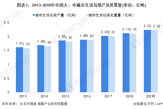 圖表1：2013-2019年中國大、中城市生活垃圾產(chǎn)及處置量(單位：億噸)