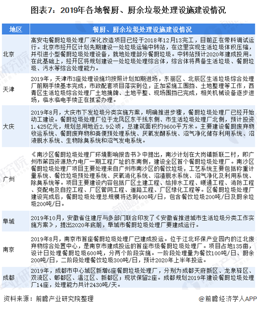 圖表7：2019年各地餐廚、廚余垃圾處理設(shè)施建設(shè)情況