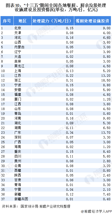 圖表10：“十三五”期間全國各地餐廚、廚余垃圾處理設(shè)施建設(shè)及投資情況(單位：萬噸/日，億元)